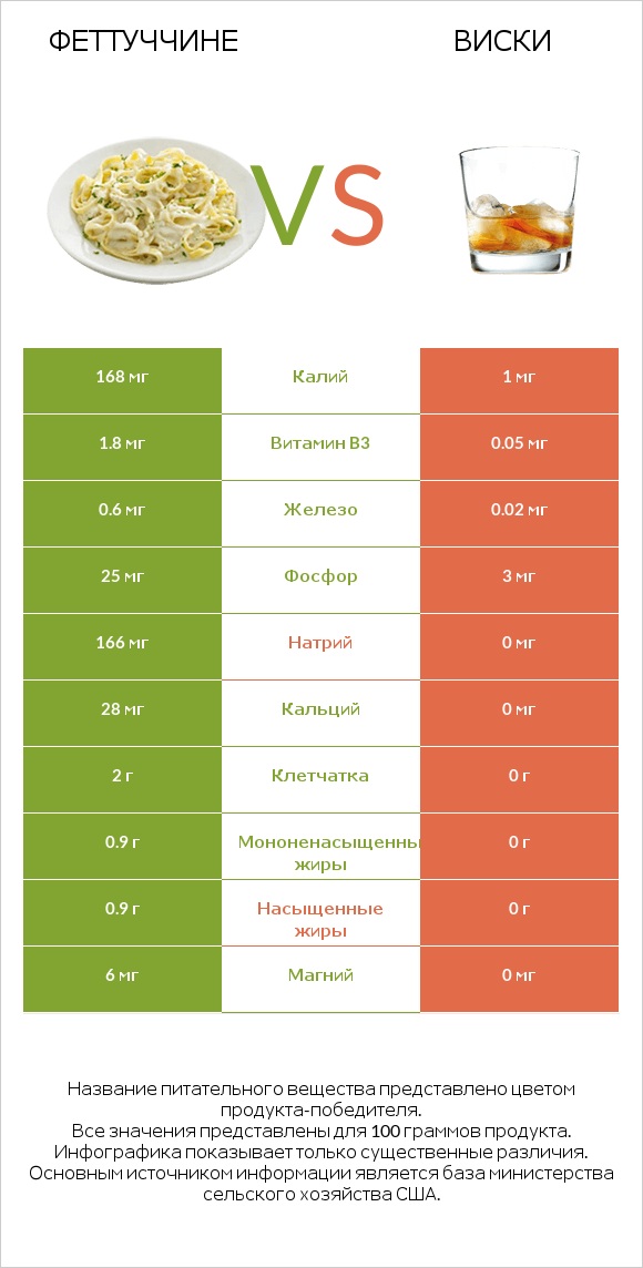 Феттуччине vs Виски infographic