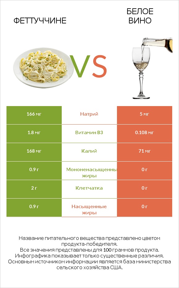 Феттуччине vs Белое вино infographic