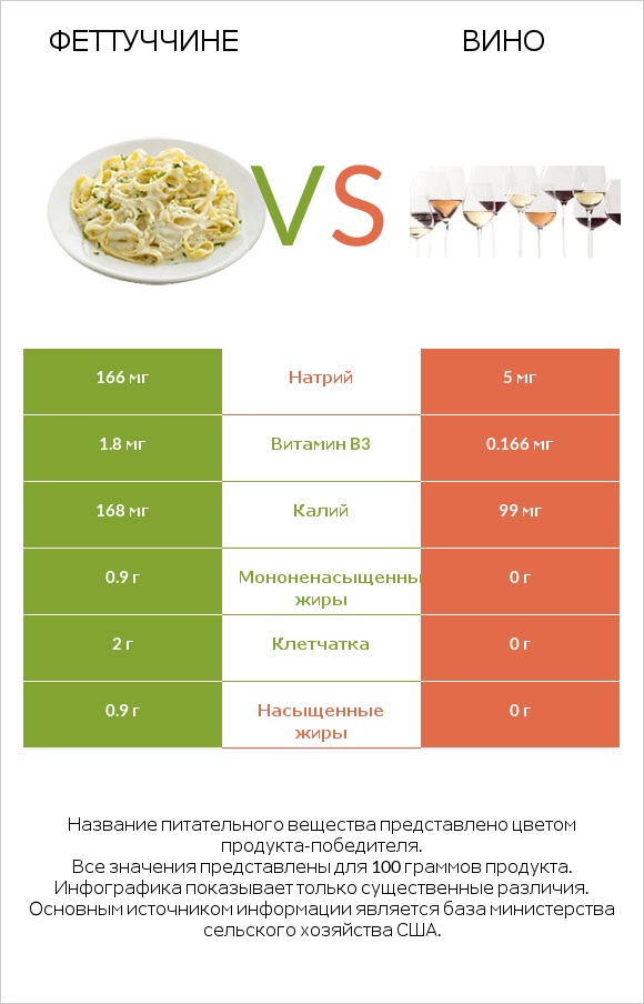 Феттуччине vs Вино infographic