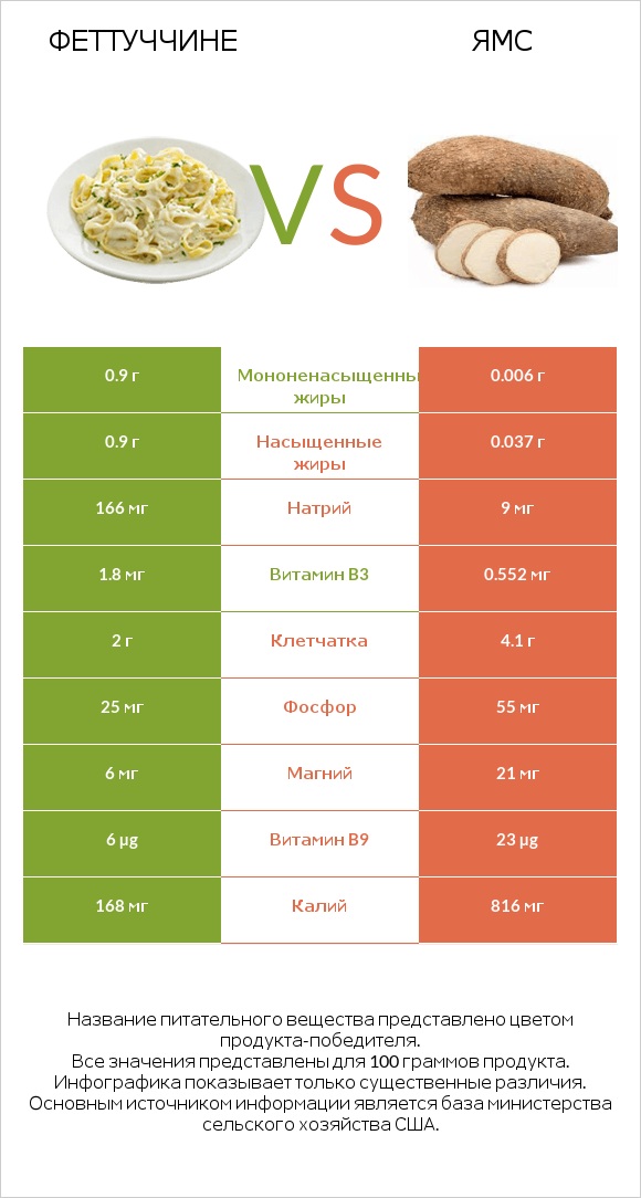 Феттуччине vs Ямс infographic