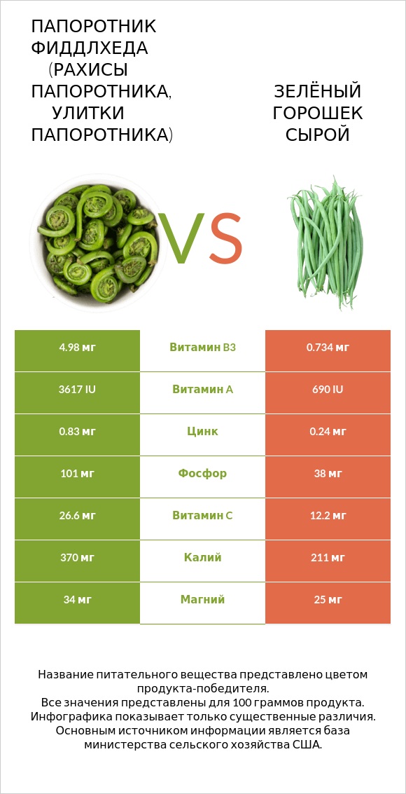 Папоротник Фиддлхеда (Рахисы папоротника, улитки папоротника) vs Зелёный горошек сырой infographic