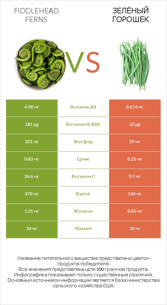 Fiddlehead ferns vs Зелёный горошек infographic