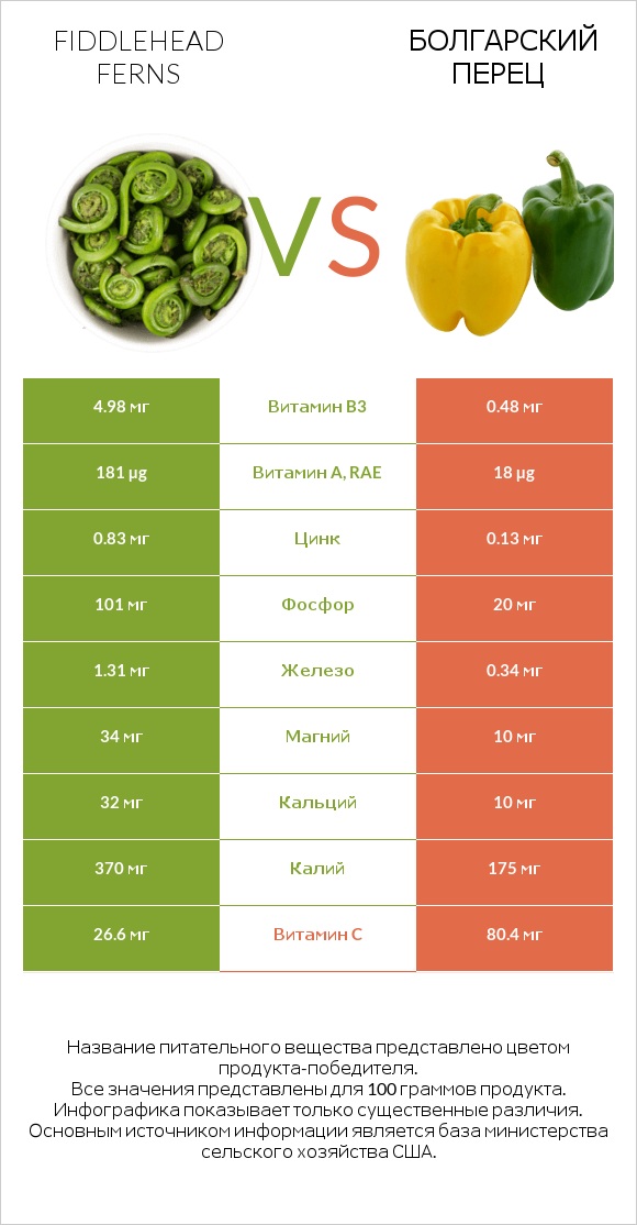 Fiddlehead ferns vs Болгарский перец infographic