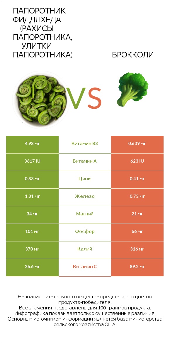 Fiddlehead ferns vs Брокколи infographic