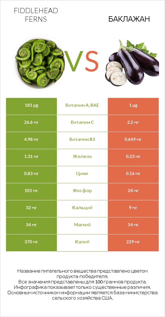 Fiddlehead ferns vs Баклажан infographic