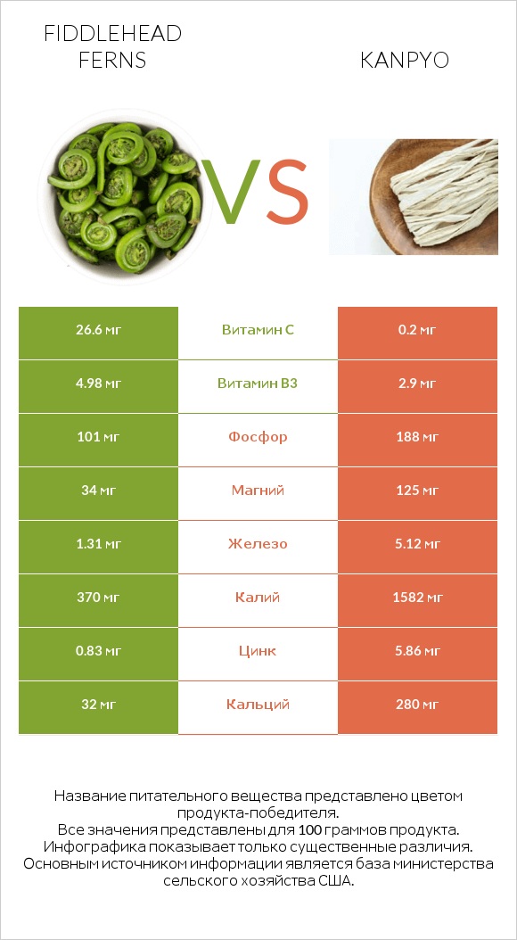 Fiddlehead ferns vs Kanpyo infographic