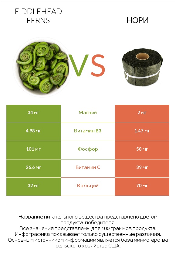 Fiddlehead ferns vs Нори infographic