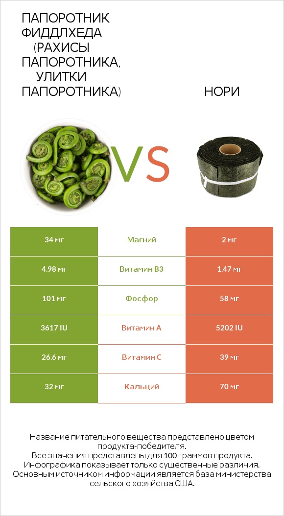 Папоротник Фиддлхеда (Рахисы папоротника, улитки папоротника) vs Нори infographic