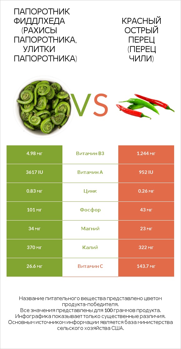 Fiddlehead ferns vs Перец чили infographic