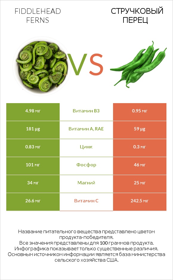 Fiddlehead ferns vs Стручковый перец infographic