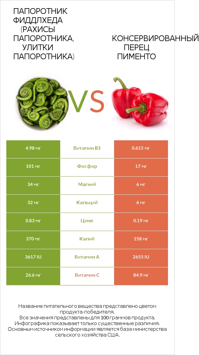 Папоротник Фиддлхеда (Рахисы папоротника, улитки папоротника) vs Консервированный перец пименто infographic