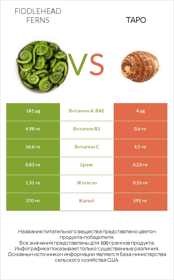 Fiddlehead ferns vs Таро infographic