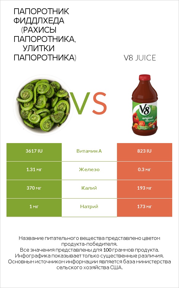 Папоротник Фиддлхеда (Рахисы папоротника, улитки папоротника) vs V8 juice infographic