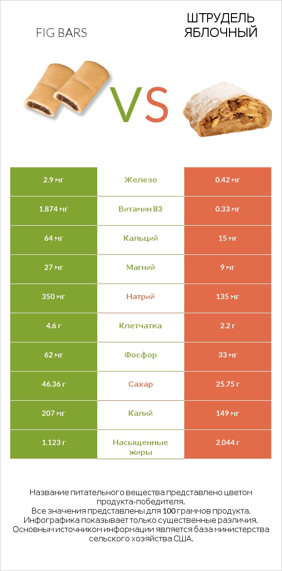 Fig bars vs Штрудель яблочный infographic