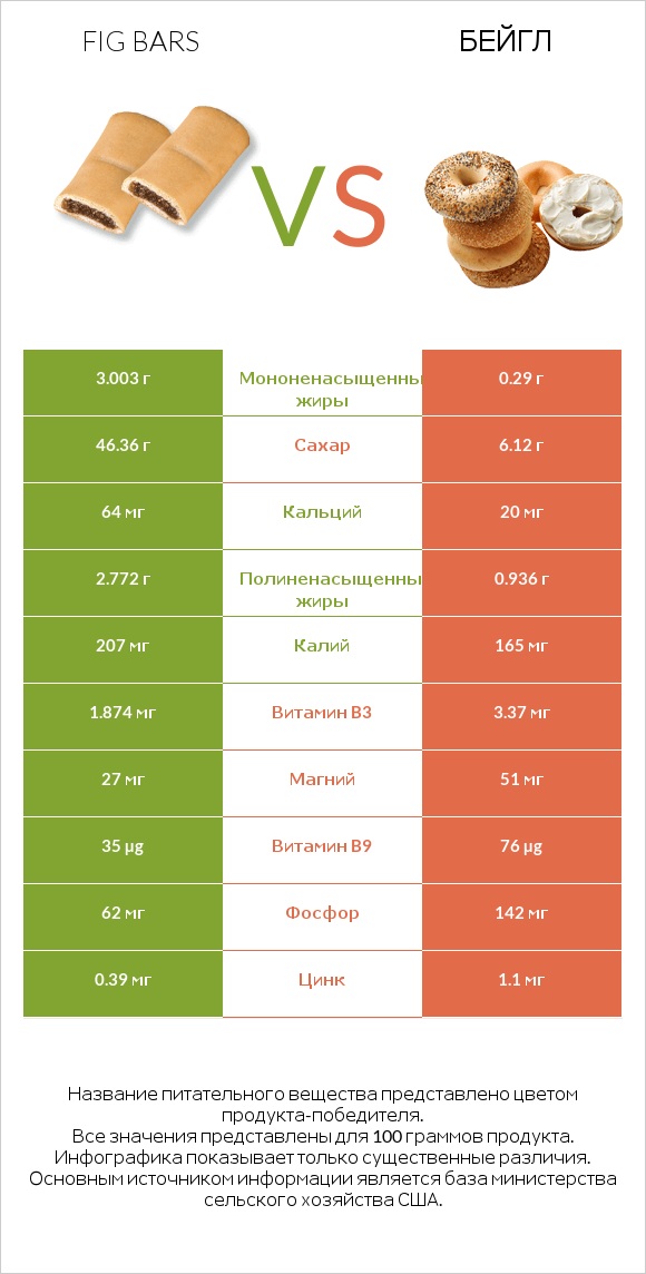 Fig bars vs Бейгл infographic