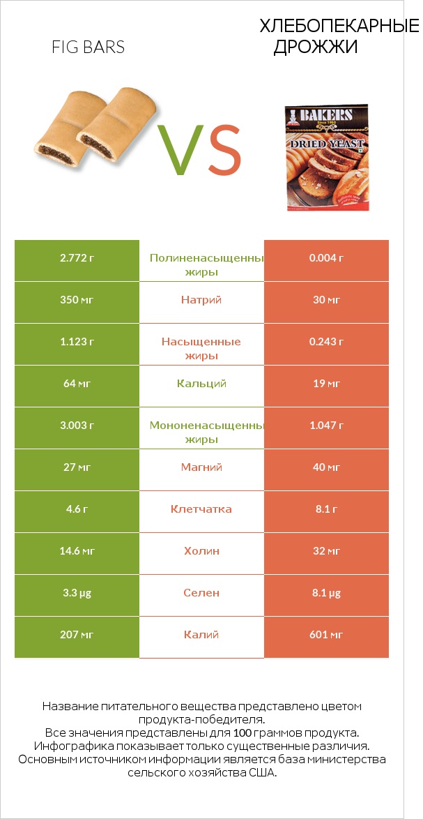 Fig bars vs Хлебопекарные дрожжи infographic