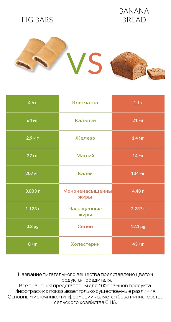 Fig bars vs Banana bread infographic