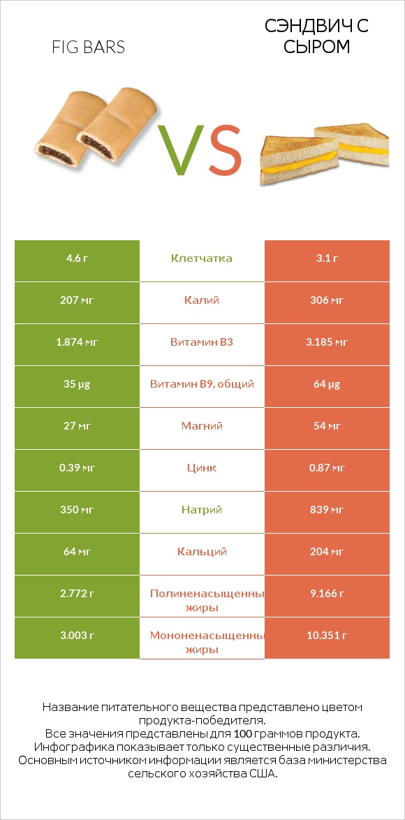 Fig bars vs Сэндвич с сыром infographic