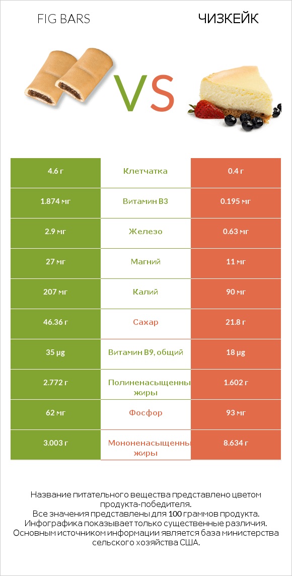 Fig bars vs Чизкейк infographic