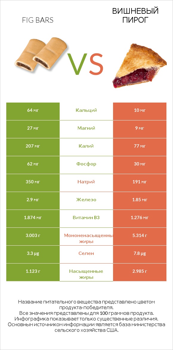 Fig bars vs Вишневый пирог infographic