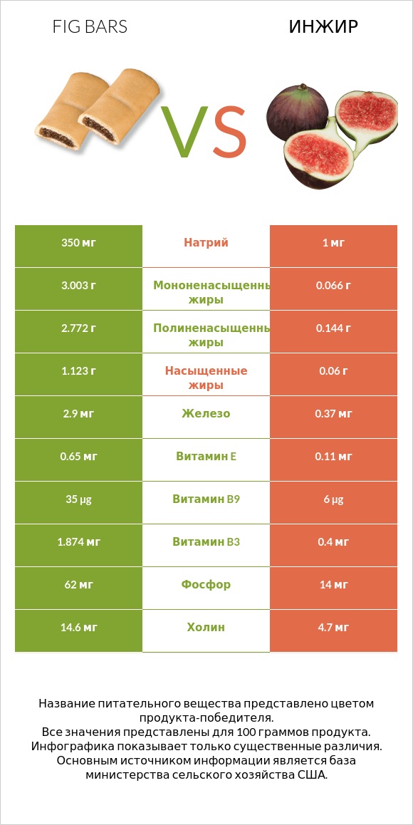Fig bars vs Инжир infographic
