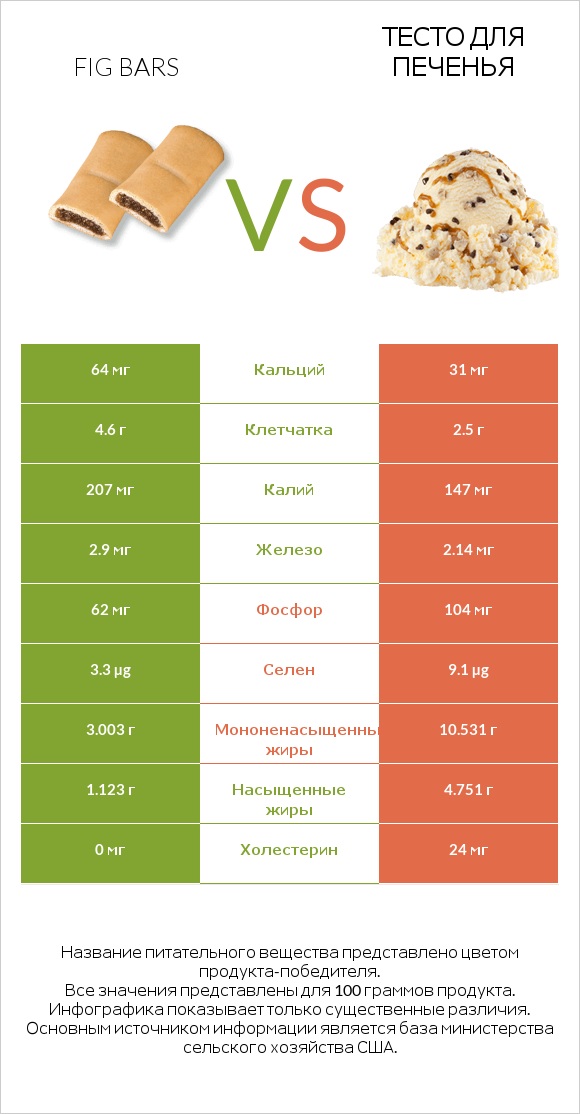 Fig bars vs Тесто для печенья infographic