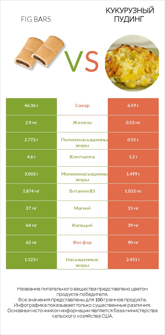 Fig bars vs Кукурузный пудинг infographic