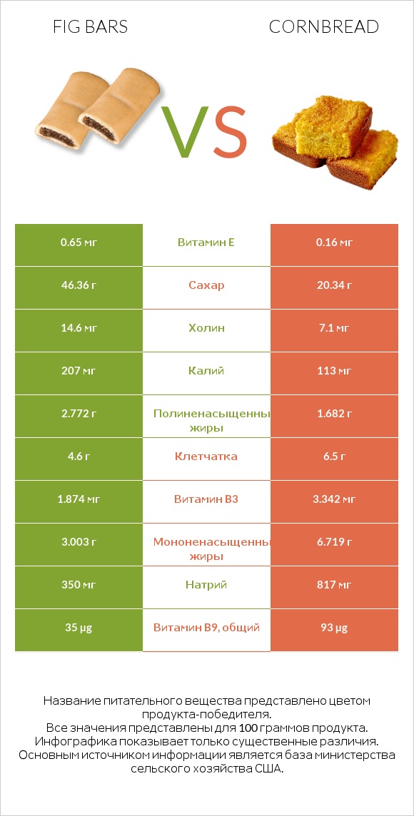 Fig bars vs Кукурузный хлеб infographic