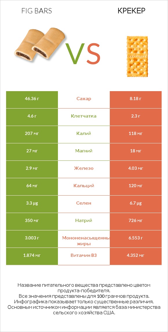 Fig bars vs Крекер infographic