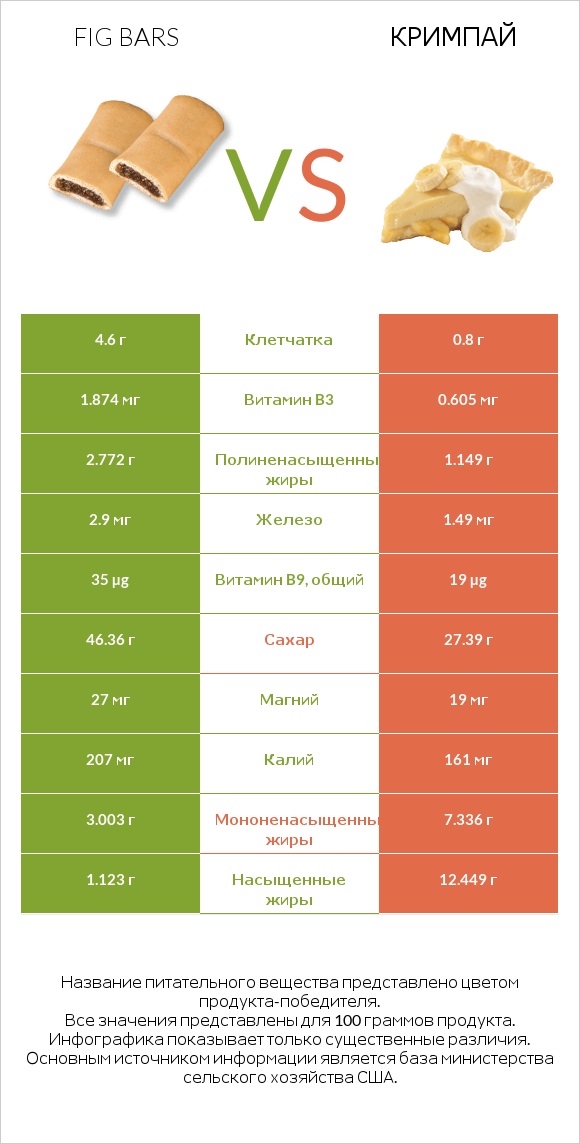 Fig bars vs Кримпай infographic