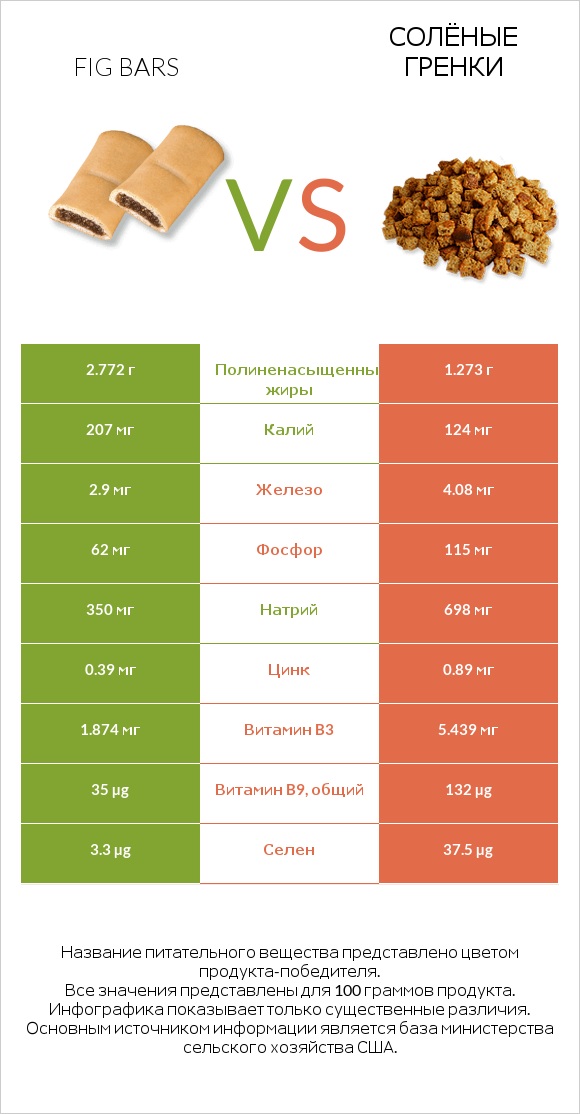 Fig bars vs Солёные гренки infographic