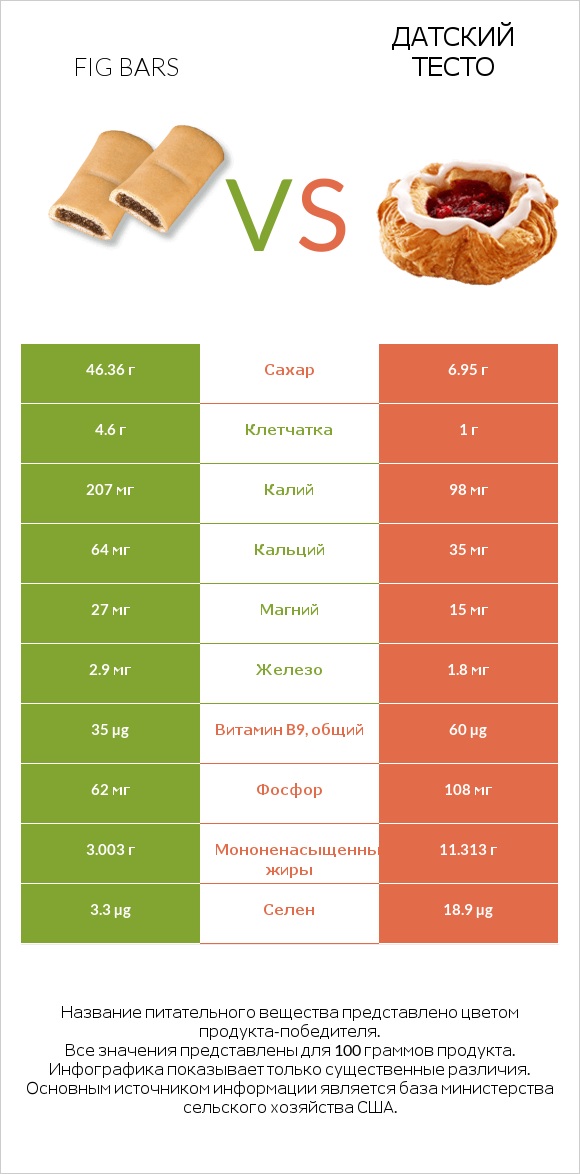 Fig bars vs Датский тесто infographic