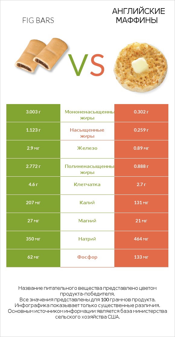 Fig bars vs Английские маффины infographic