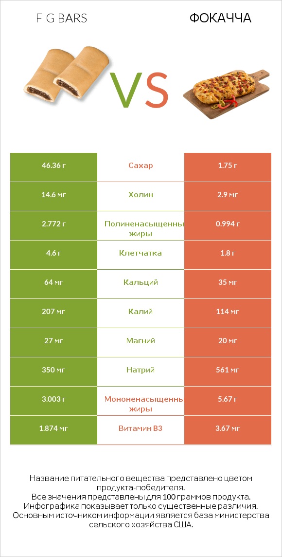 Fig bars vs Фокачча infographic