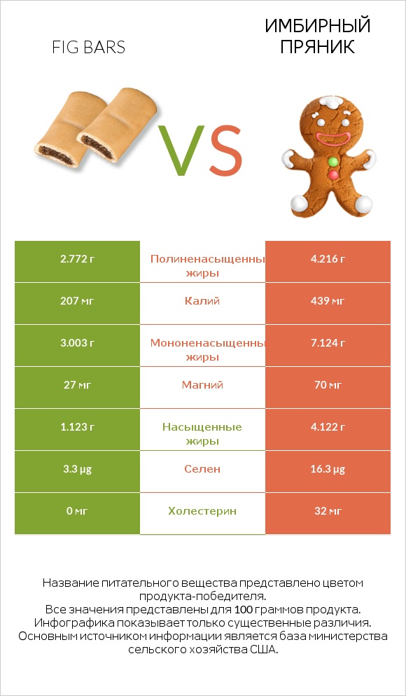 Fig bars vs Имбирный пряник infographic