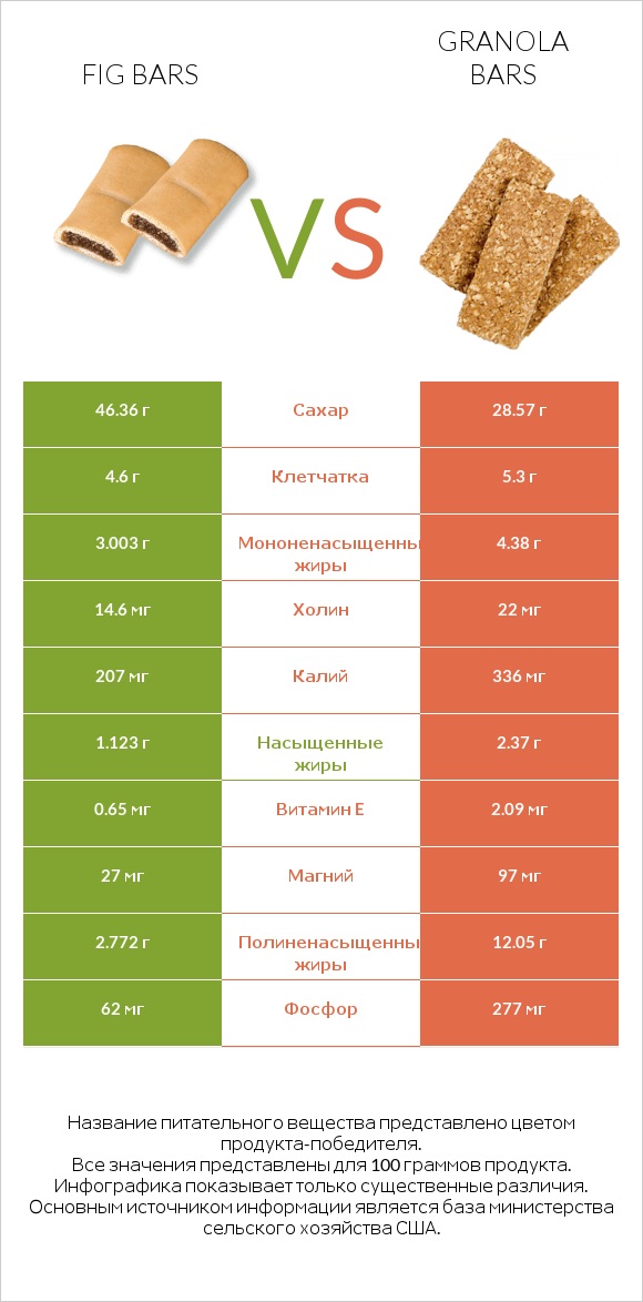 Fig bars vs Granola bars infographic