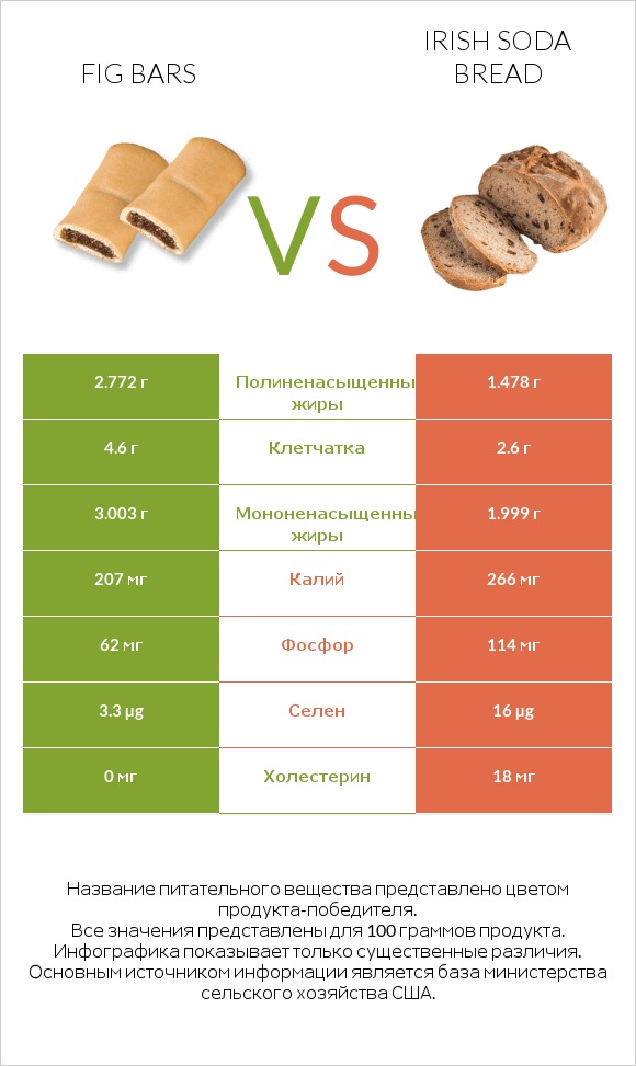 Fig bars vs Irish soda bread infographic