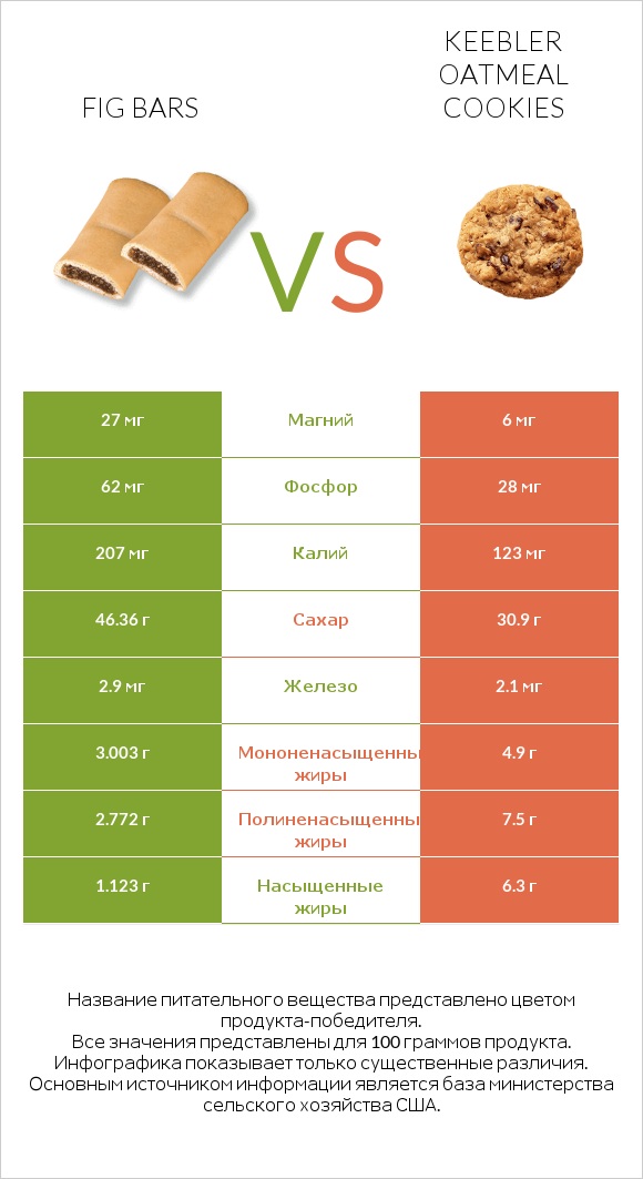 Fig bars vs Keebler Oatmeal Cookies infographic