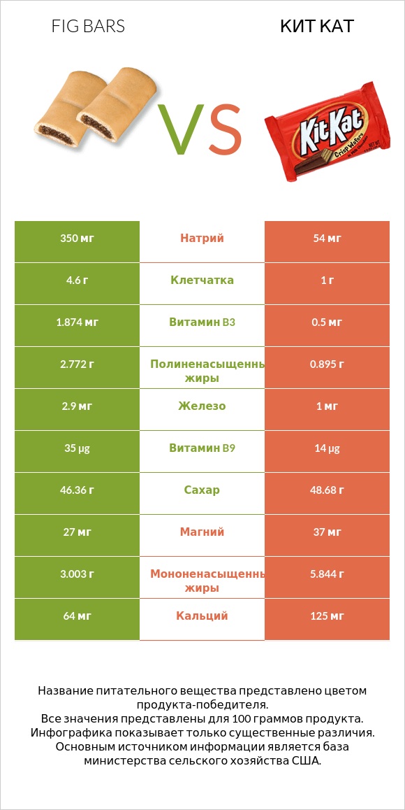 Fig bars vs Кит Кат infographic