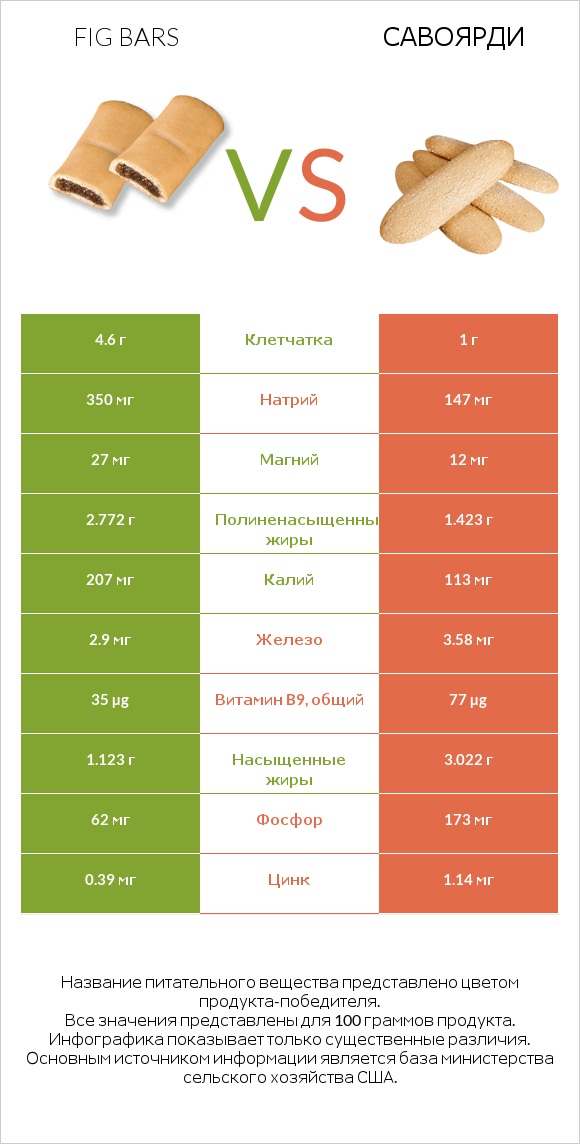 Fig bars vs Савоярди infographic