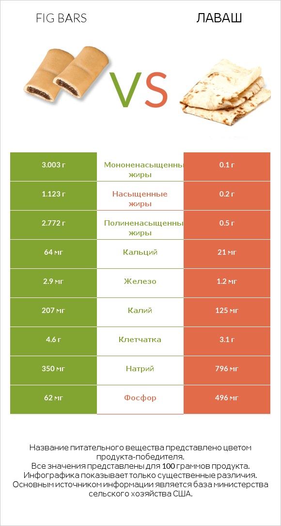 Fig bars vs Лаваш infographic