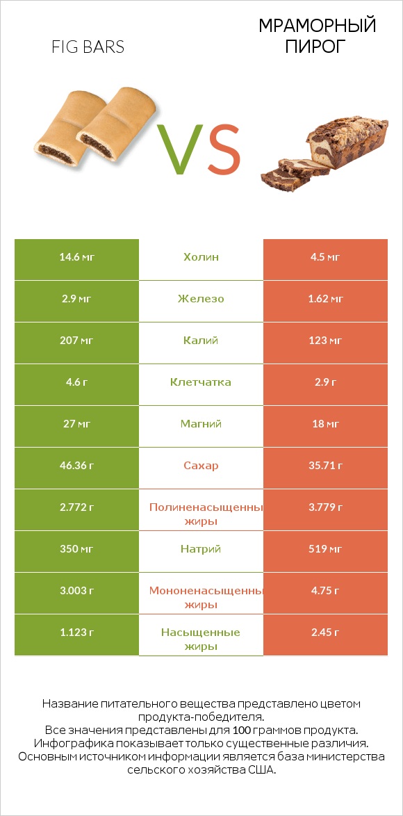 Fig bars vs Мраморный пирог infographic