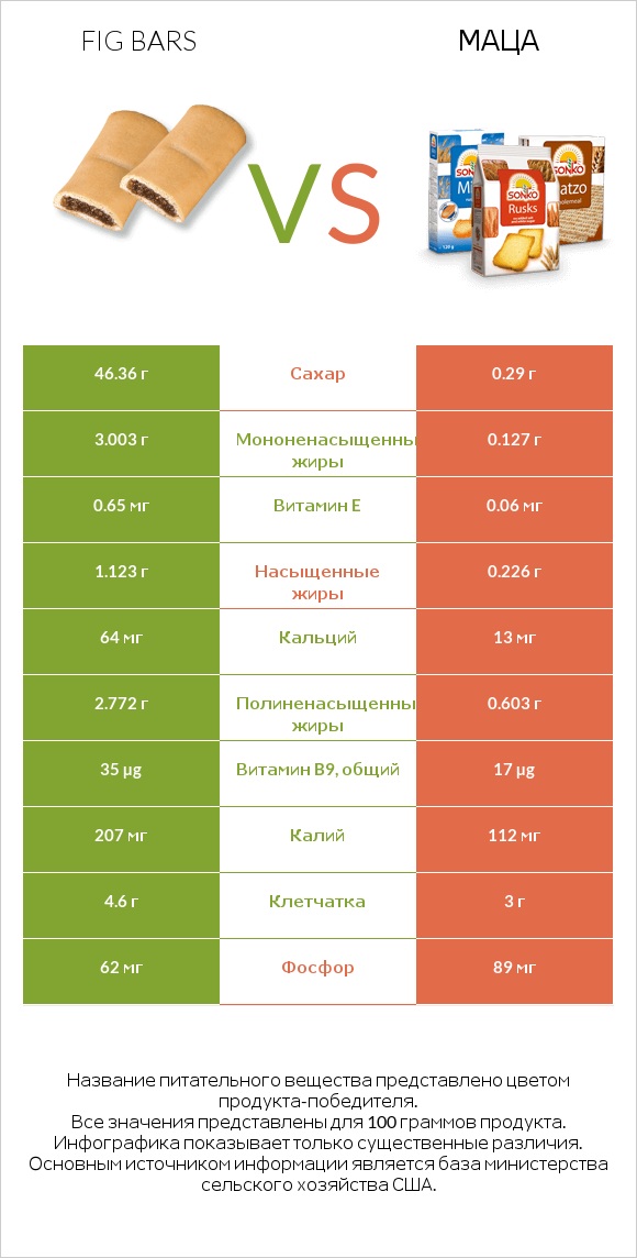 Fig bars vs Маца infographic