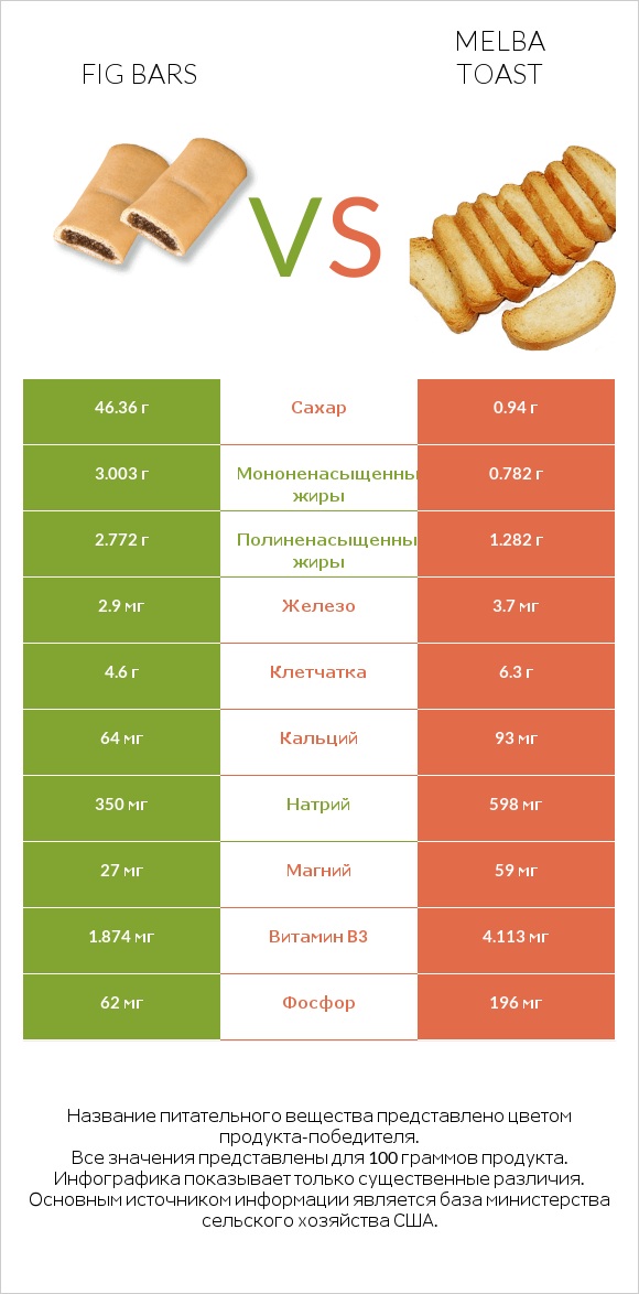 Fig bars vs Melba toast infographic