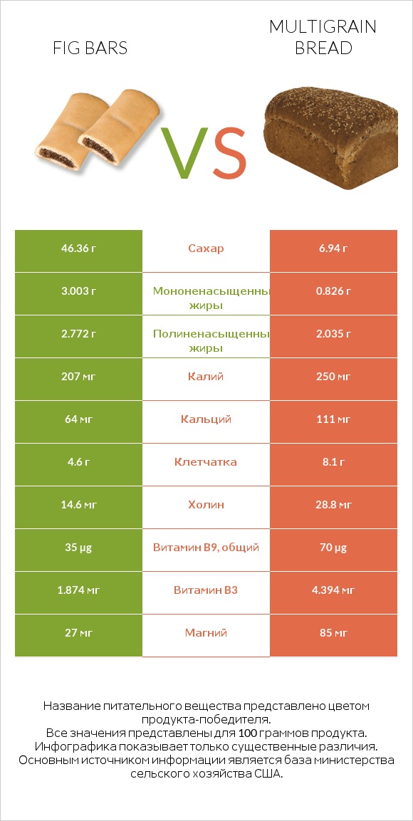 Fig bars vs Multigrain bread infographic