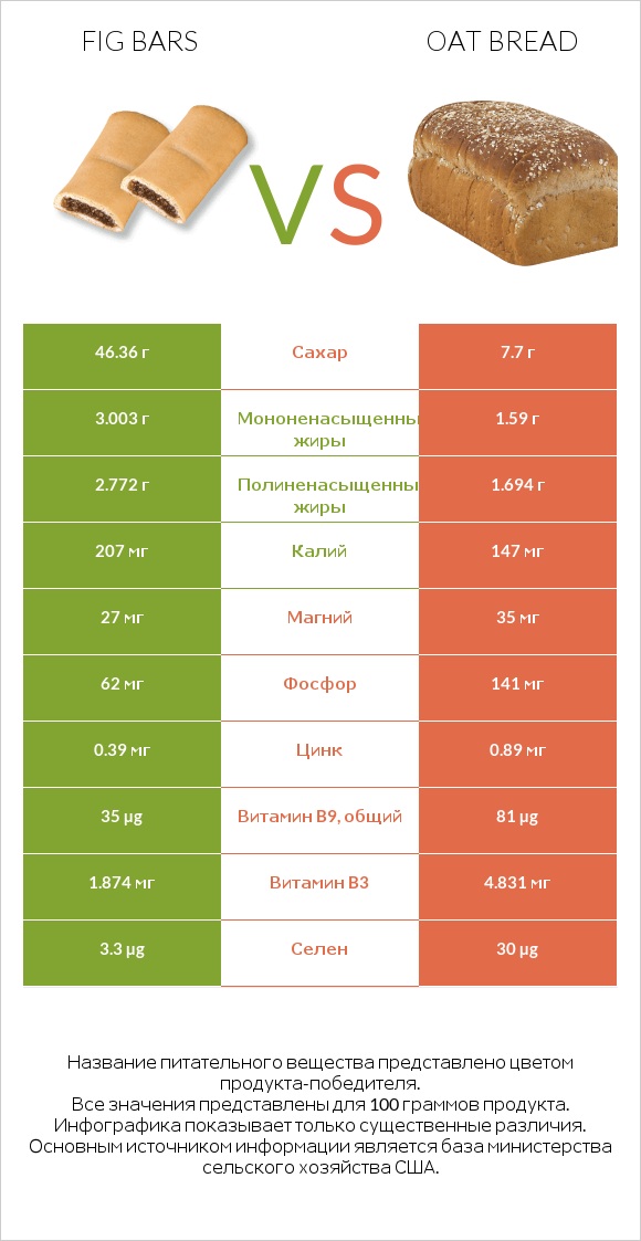 Fig bars vs Oat bread infographic