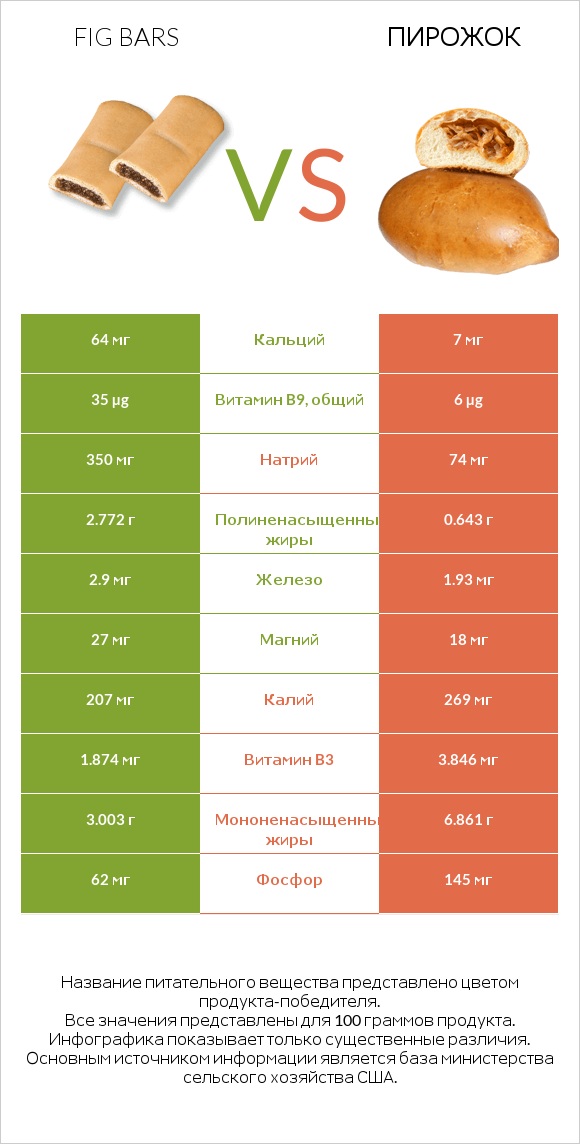 Fig bars vs Пирожок infographic