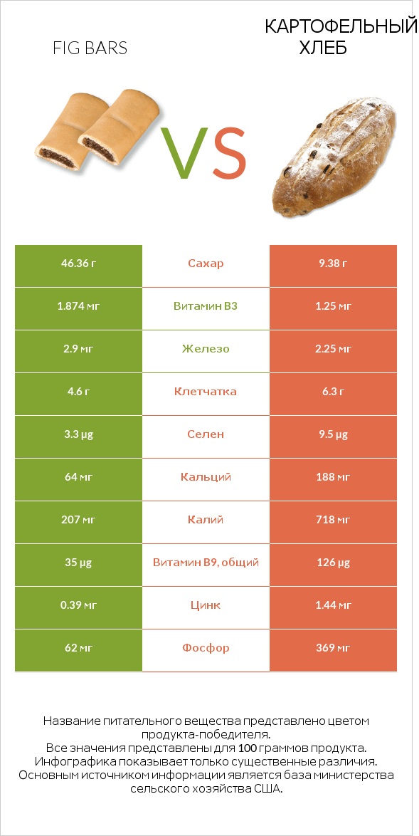 Fig bars vs Картофельный хлеб infographic