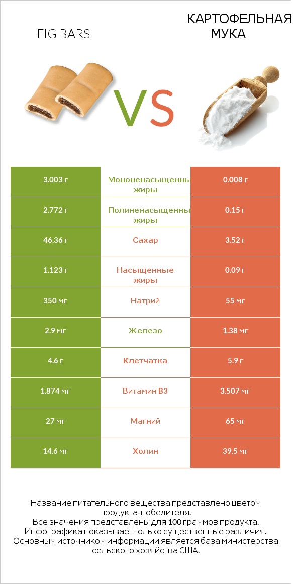 Fig bars vs Картофельная мука  infographic