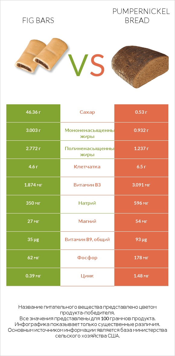 Fig bars vs Pumpernickel bread infographic